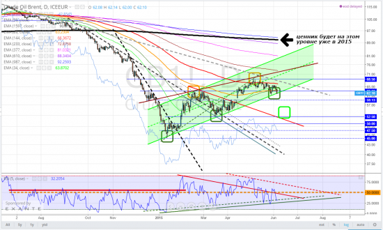 brent, тайм-фрейм D, повторю вновь, что растущий тренд останется в силе - даже если в порыве краткосрочной коррекции упадём до 52,50