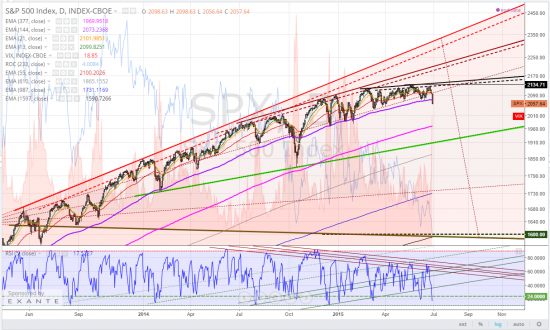 sp500, тайм-фрейм D, кто-то же над...ивал на эту коррекцию; вернёмся к материалу