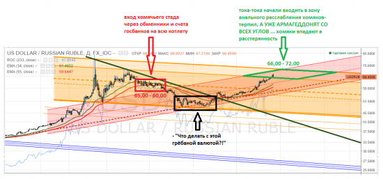 usdrub, тайм-фрейм D - "так, значит, ПРОДАВАТЬ, игемон?!" ... хомяки волнуются, спекулянты потирают руки