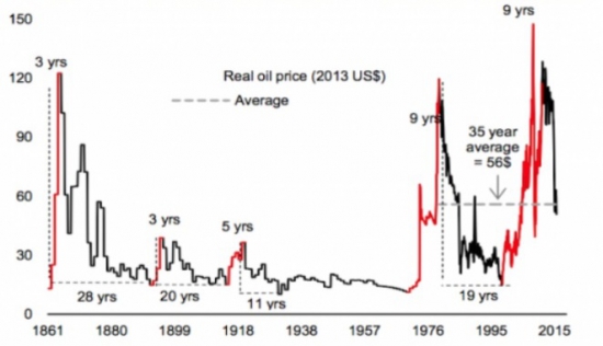 oil, тайм-фрейм Y - занимательное рядом