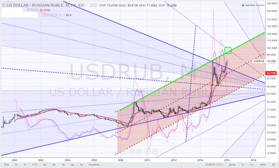 usdrub, тайм-фрейм M - зелёный луч добра