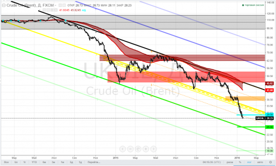 brent, тайм-фрейм D - опять двадцать пять?!