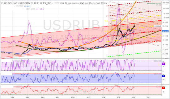 usdrub, тайм-фрейм M - если завтра война