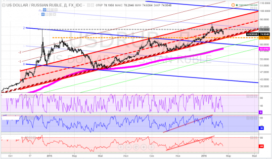 usdrub, тайм-фрейм D - ну вы поняли, да?