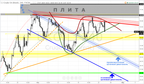 brent, тайм-фрейм 4h - а где весёлая деваха?!