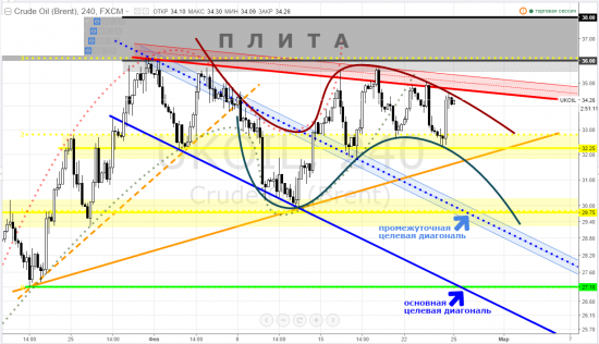 brent, тайм-фрейм 4h