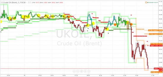brent - гоняем внутри дня - тф-5m на фоне рекомендаций с тф-60m - я спекулянт простой