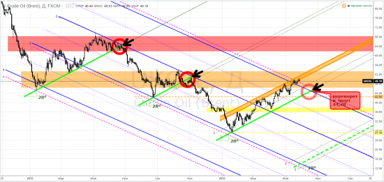 usdrub_tom, sim, ртс, rim, rsx, erus, brent, brm - тф-D