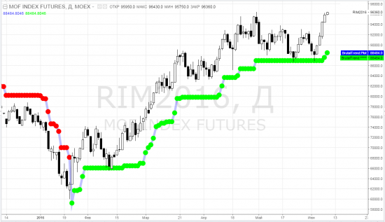 rim, sim, brent, sber - тф-D