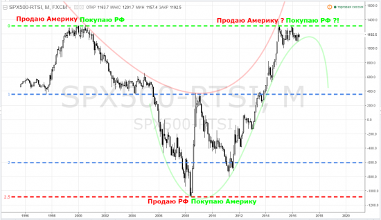 ртс - тф-М ... против sp500