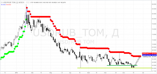 usdrub_tom, siu2016 - тф-D = суровый трейдинг ... и не только