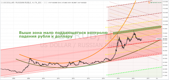 usdrub - тф-M