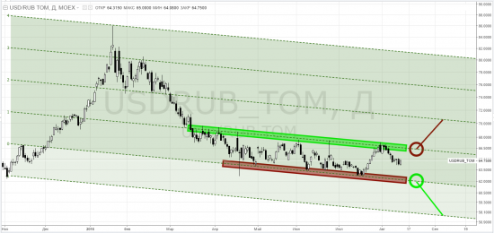 usdrub_tom, ртс, brent - тф-D = картинки-мартинки