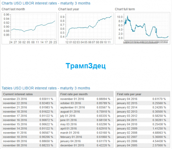 usd libor3M - ТрампТарарамп