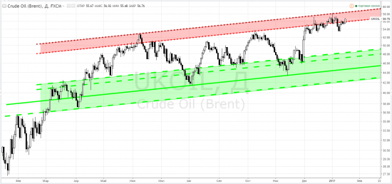 Нефтяной оффтоп