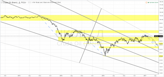 Нефтяной оффтоп