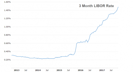 3 Month USD LIBOR Rate