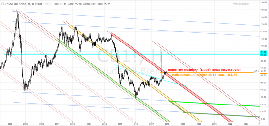 brent - избавились в ноябре 2017 года по 63,75. Наблюдаем