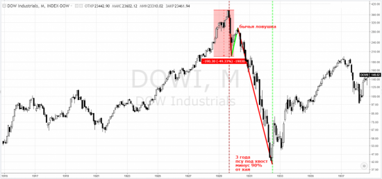 dow industrials, тф-месяца - вот как бывает