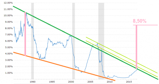 3 month US Dollar LIBOR interest rate:  february 09, 2018 = 1.82%