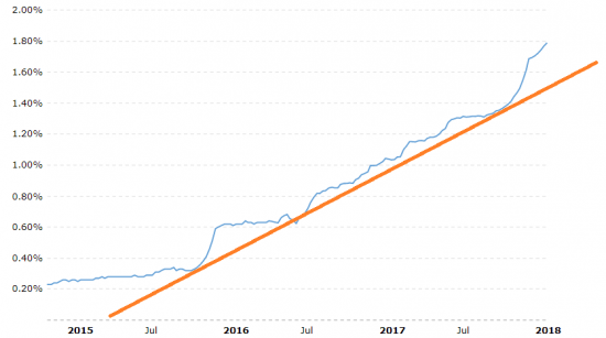 3 month US Dollar LIBOR interest rate:  february 09, 2018 = 1.82%