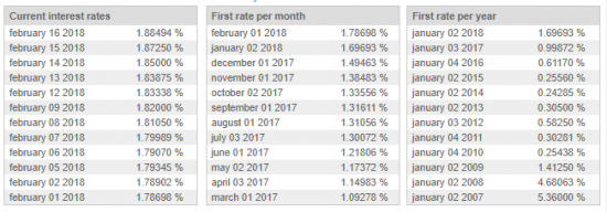 3 month US Dollar LIBOR interest rate: february 16, 2018 = 1.885%