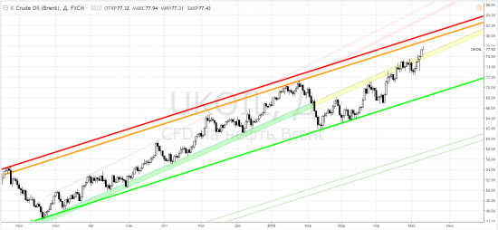 Brent - открытие среднесрочного шорта