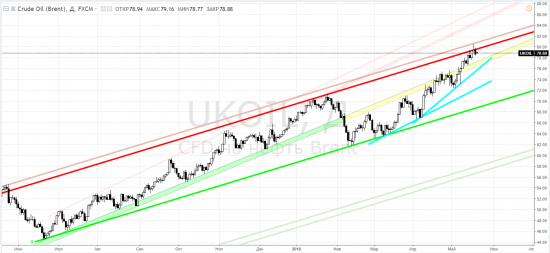 Нефть: brent