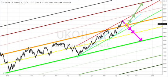 Нефть: brent