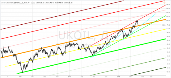 Нефть: brent - среднесрочная развилка