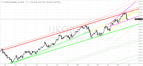 Нефть: brent