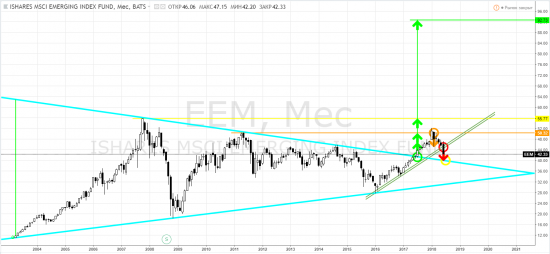 MSCI Emerging Markets: EEM