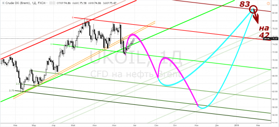 Нефть: brent