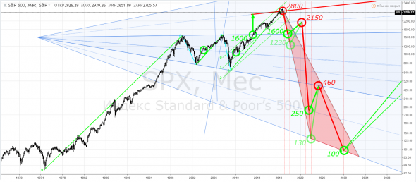 СиПи500, SPX500 - ну, как-то так