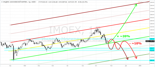 МосБиржа, IMOEX - только рост спасёт ЛЧИ-смартлабовцев. Если они не перевернулись, конечно!