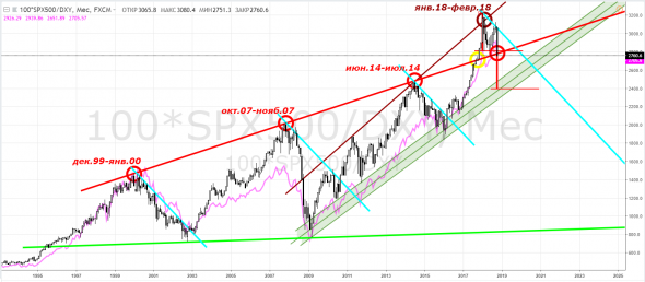 СиПи500, SPX500 - ну, как-то так