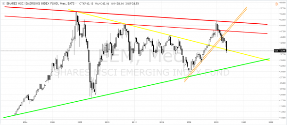MSCI Emerging Markets Index, EEM