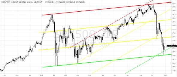 СиПи500, SPX500 - страшно было покупать?