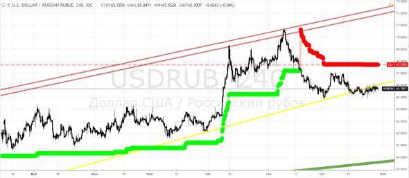 Рубль, USDRUB - для тех, кто третий год сидит в валюте: консолидация под трендовой