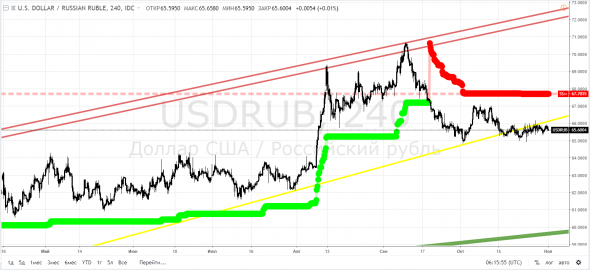 Рубль, USDRUB - для тех, кто третий год сидит в валюте: консолидация под трендовой продолжается