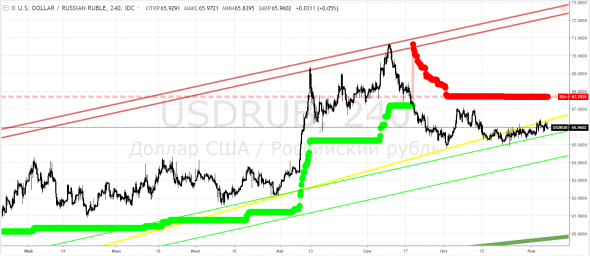 Рубль, USDRUB - консолидация под трендовой с опорой на диагональную поддержку