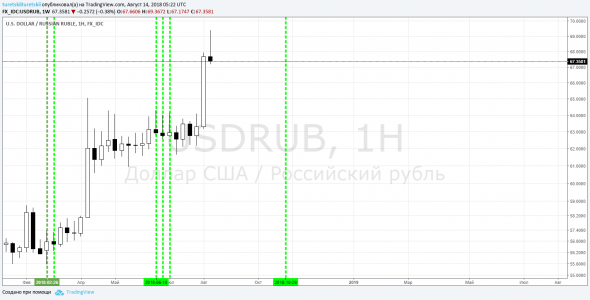 Рубль, USDRUB - возврат в клин и коррекция трендовой