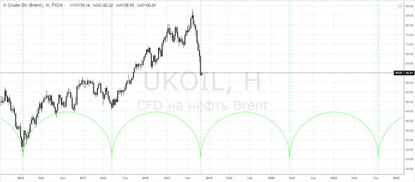 Brent, UKOIL - вместо тысячи слов ... и одного видео