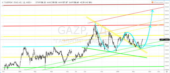 Газпром, GAZP - финальный месяц - что, так и не нальются, по взрослому, лонги прибылью?! - 2