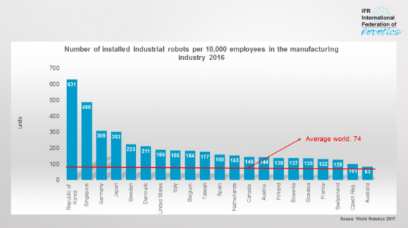 Средний срок окупаемости &quot;пятиосевого&quot; промышленного робота в мире составил ... 6 месяцев. Россия, вперед! Вперде? Или где?!