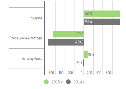 Финансовые результаты ПАО «Россети» по МСФО (млрд рублей)