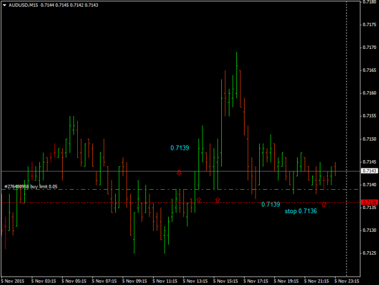 aud/usd уровень