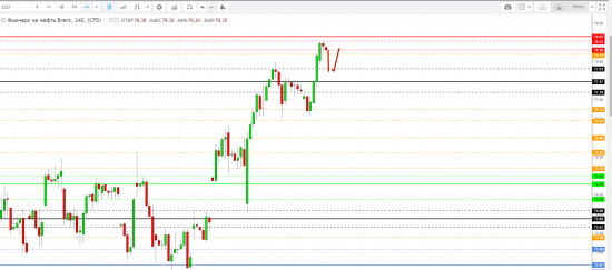 Картина дня 15.05.2018. НЕФТЬ