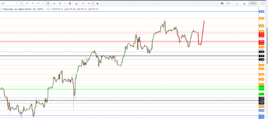 Картина дня 22.05.2018. НЕФТЬ