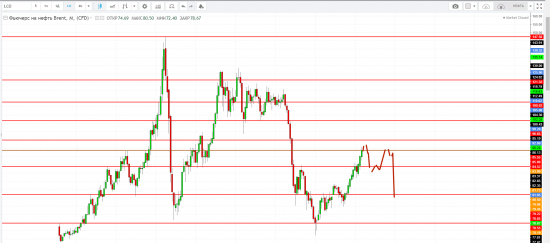 Картина дня 22.05.2018. НЕФТЬ